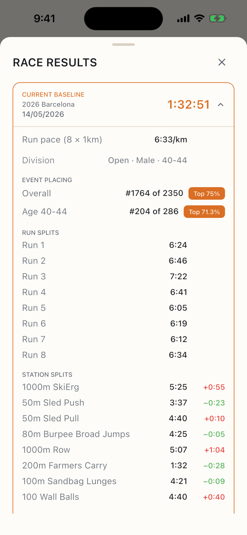 FORM2 race result showing finish time, placing, run splits and station splits